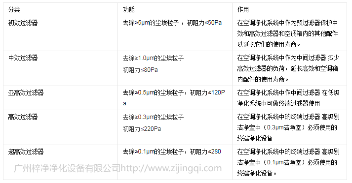 空氣過(guò)濾器分類(lèi)及應(yīng)用 空氣過(guò)濾器分類(lèi)及應(yīng)用